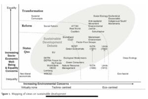 Mapping of views on sustainable development