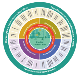 Figura 2. Dimensiones de la sustentabilidad urbana, líneas principales de acción y ejes transversales para su impulso