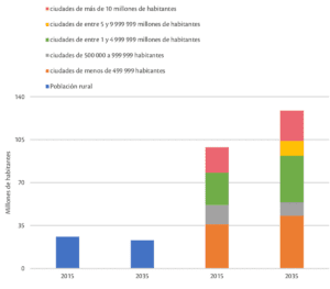 Figura 1. Población rural y urbana por tamaño de asentamiento