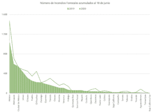 Número de Incendios Forestales acumulados al 18 de junio