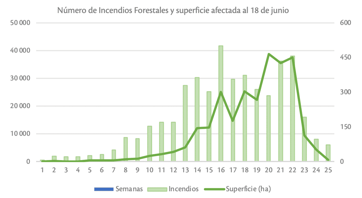 Número de Incendios Forestales y superficie afectada al 18 de junio