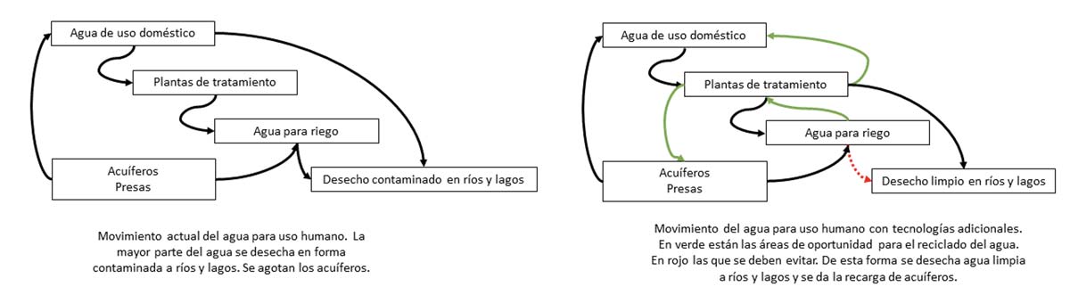 A la izquierda el modelo de uso y desecho actual, a la derecha un modelo idealizado de áreas de oportunidad para la aplicación de tecnologías para el reciclaje del agua. Figura de elaboración propia para este artículo